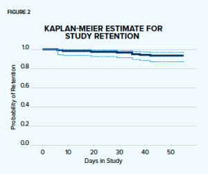 study retention data