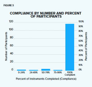 clinical trial compliance data